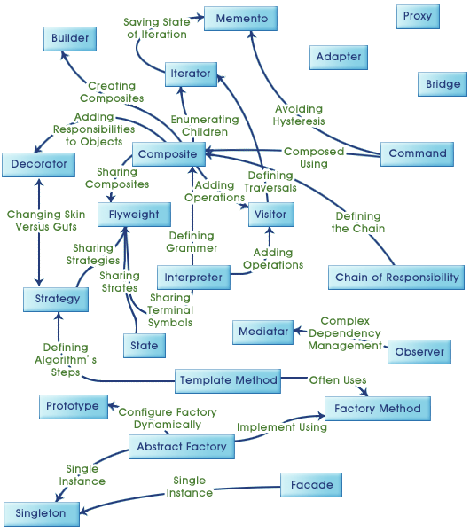 Design_pattern_relation