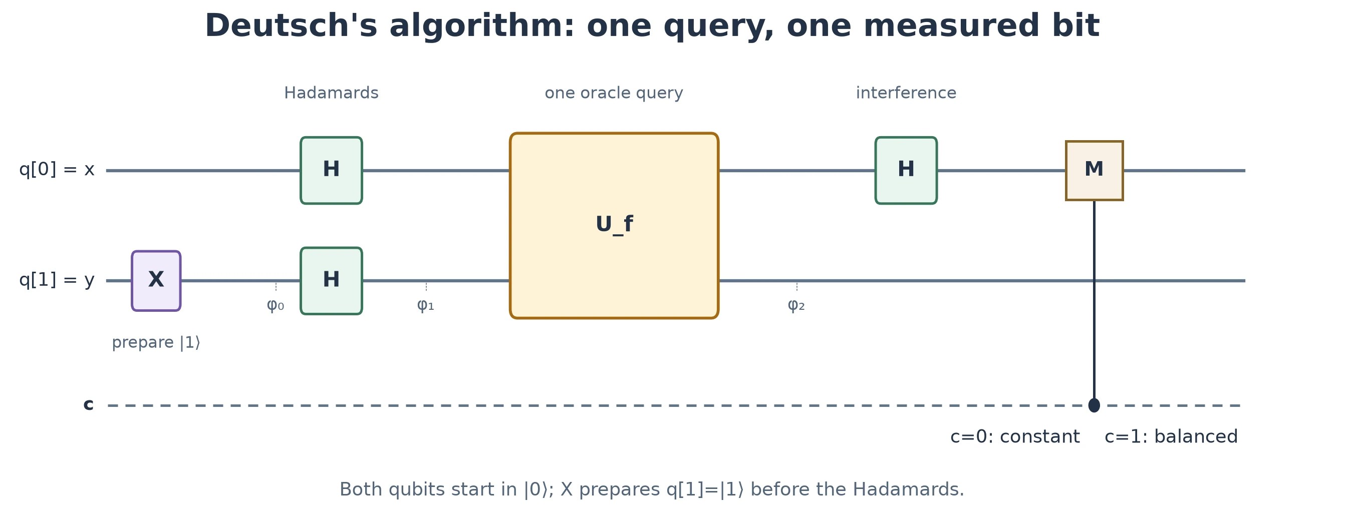 Deutsch algorithm circuit with checkpoints φ₀ after initialization, φ₁ after Hadamards, and φ₂ after the oracle.