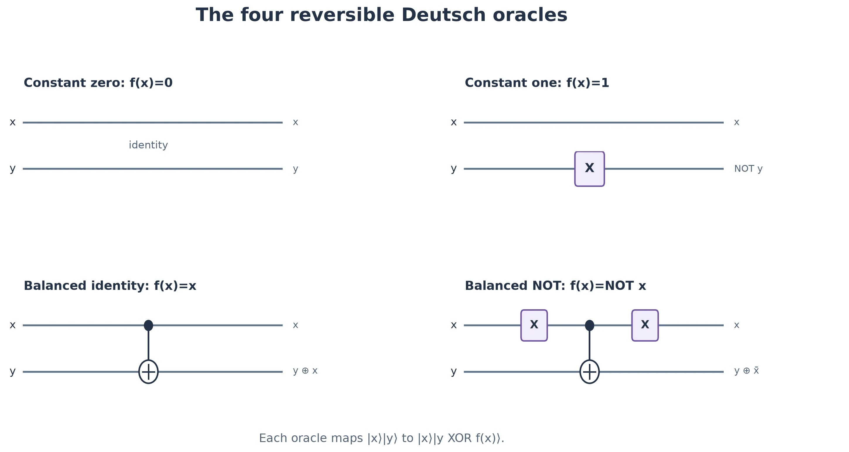 Circuit diagrams for Deutsch’s four reversible oracles: constant zero, constant one, balanced identity, and balanced NOT.