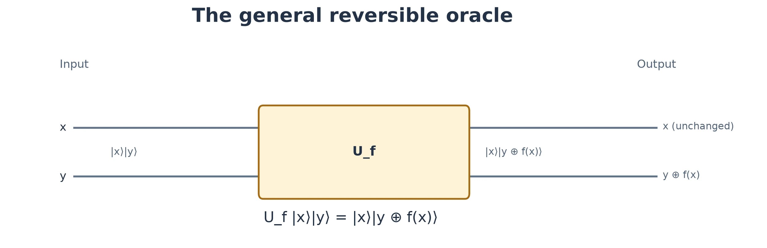 General oracle U_f: x is unchanged and the lower wire exits as y ⊕ f(x).