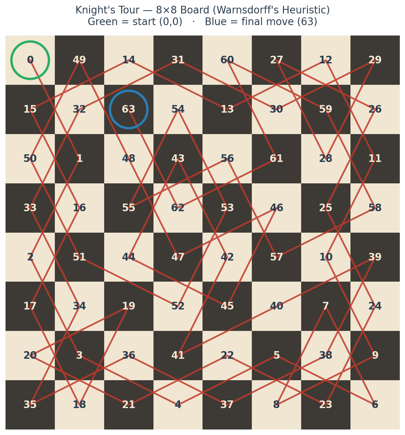 Completed 8×8 Knight's Tour board generated by the Warnsdorff solver, showing move order numbers and the knight's path traced across the board