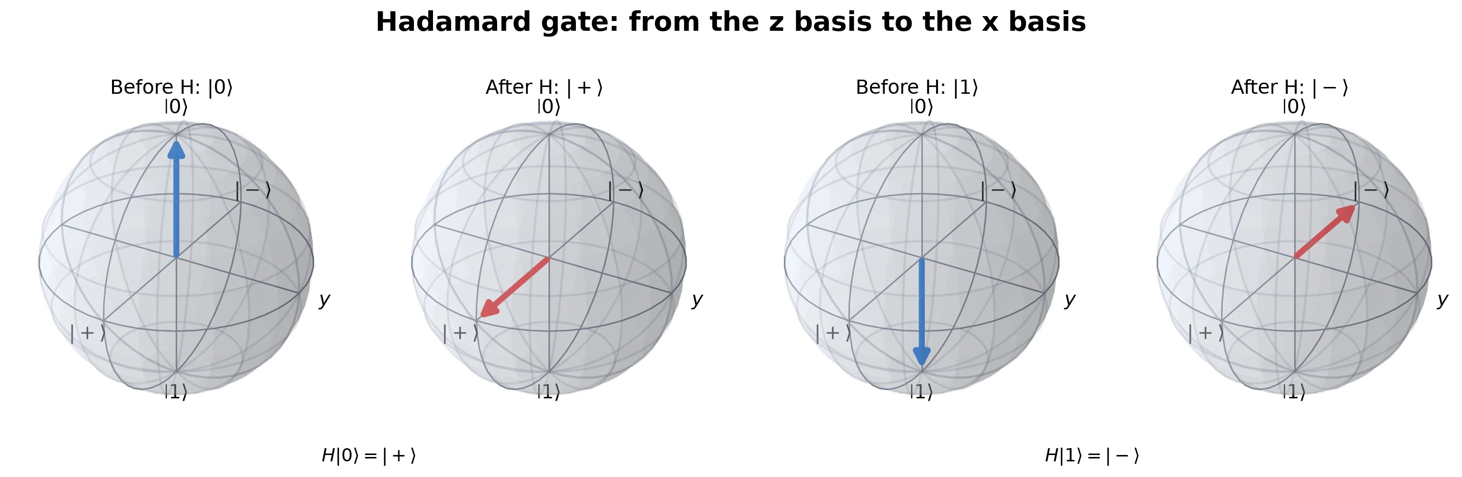 Four labelled Qiskit Bloch spheres showing the Hadamard gate moving zero to plus and one to minus.