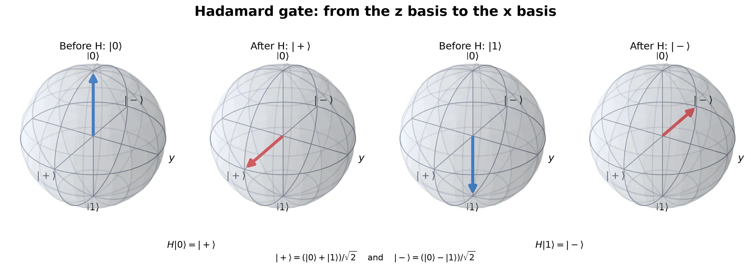 Four Qiskit Bloch spheres showing Hadamard mapping zero to plus and one to minus, with both output states expanded as superpositions.