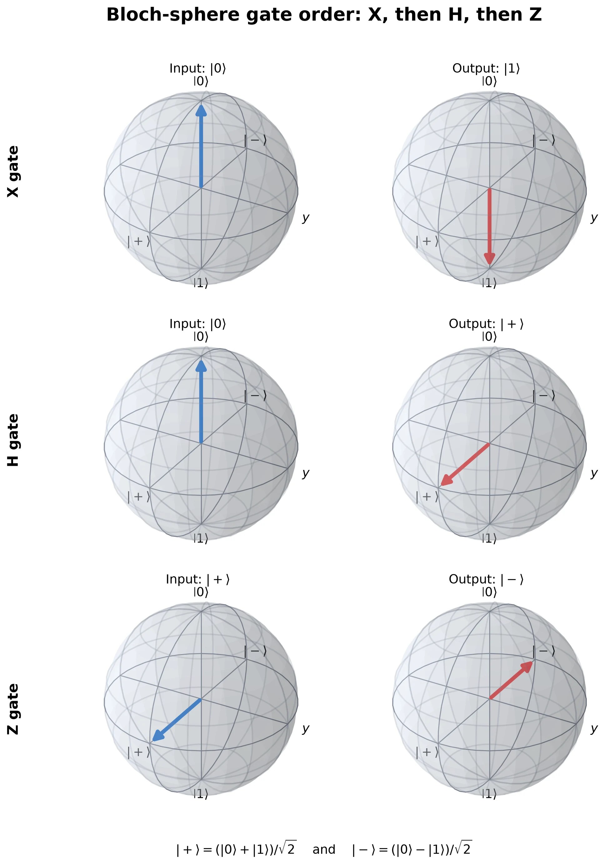 Six Qiskit Bloch spheres arranged in X, Hadamard, and Z gate order, showing zero to one, zero to plus, and plus to minus, with plus and minus expanded as superpositions.
