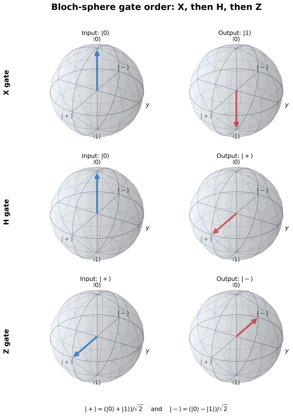 Six Qiskit Bloch spheres arranged in X, Hadamard, and Z gate order, showing zero to one, zero to plus, and plus to minus, with plus and minus expanded as superpositions.