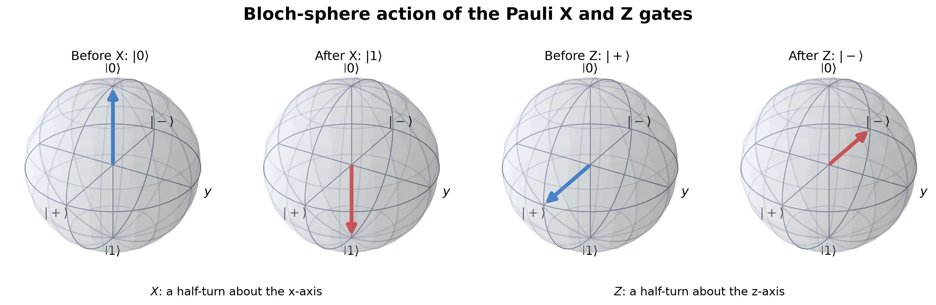 Four labelled Qiskit Bloch spheres showing zero before X, one after X, plus before Z, and minus after Z, with plus and minus marked on the x-axis.
