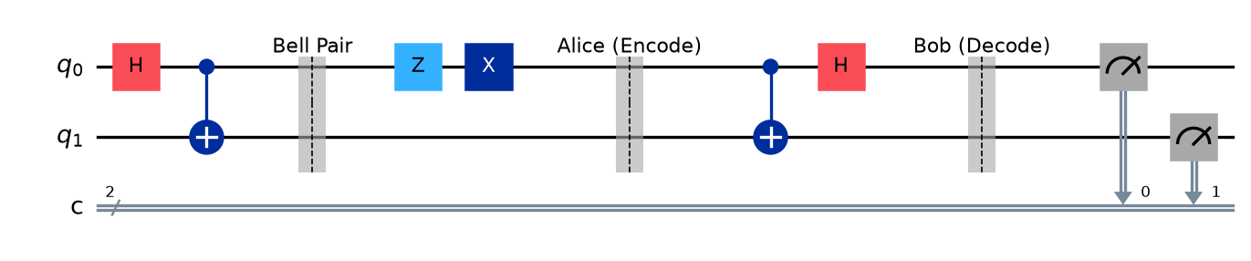 Superdense Coding Protocol Overview Circuit